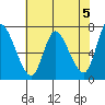 Tide chart for Svensen, Columbia River, Oregon on 2024/05/5