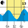 Tide chart for Svensen, Columbia River, Oregon on 2024/06/13
