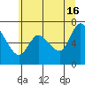Tide chart for Svensen, Columbia River, Oregon on 2024/06/16