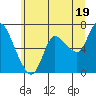 Tide chart for Svensen, Columbia River, Oregon on 2024/06/19