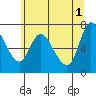 Tide chart for Svensen, Columbia River, Oregon on 2024/06/1