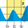 Tide chart for Svensen, Columbia River, Oregon on 2024/06/2