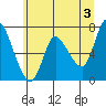 Tide chart for Columbia River, Svensen, Oregon on 2024/06/3