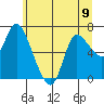 Tide chart for Svensen, Columbia River, Oregon on 2024/06/9