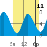 Tide chart for Svensen, Oregon on 2025/04/11