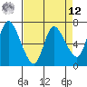 Tide chart for Svensen, Oregon on 2025/04/12