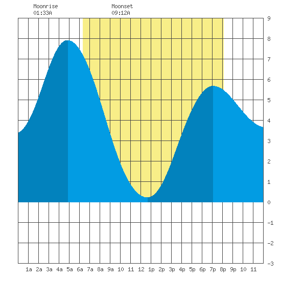 Tide chart for Svensen on 2025/04/18