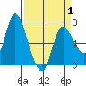 Tide chart for Svensen, Oregon on 2025/04/1