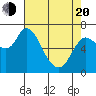 Tide chart for Svensen, Oregon on 2025/04/20