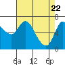 Tide chart for Svensen, Oregon on 2025/04/22