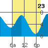 Tide chart for Svensen, Oregon on 2025/04/23