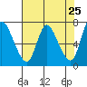 Tide chart for Svensen, Oregon on 2025/04/25