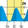 Tide chart for Svensen, Oregon on 2025/04/26