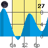Tide chart for Svensen, Oregon on 2025/04/27