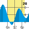 Tide chart for Svensen, Oregon on 2025/04/28