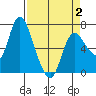 Tide chart for Svensen, Oregon on 2025/04/2