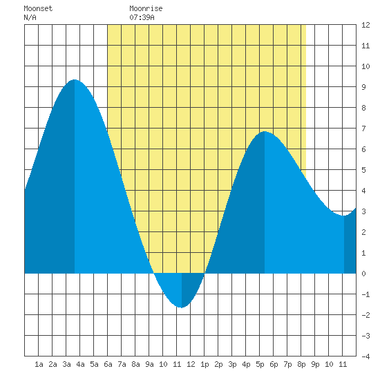 Tide chart for Svensen on 2025/04/30