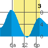 Tide chart for Svensen, Oregon on 2025/04/3