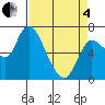 Tide chart for Svensen, Oregon on 2025/04/4
