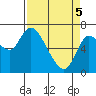 Tide chart for Svensen, Oregon on 2025/04/5