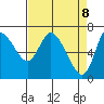 Tide chart for Svensen, Oregon on 2025/04/8