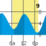 Tide chart for Svensen, Oregon on 2025/04/9