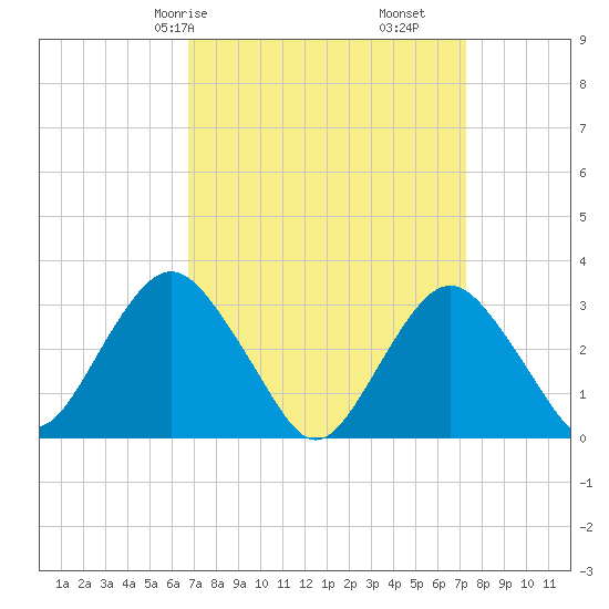 Tide Chart for 2022/03/28