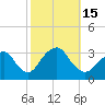 Tide chart for Seven Island, Newmans Thorofare, New Jersey on 2022/10/15