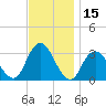 Tide chart for Seven Island, Newmans Thorofare, Great Bay, New Jersey on 2023/11/15