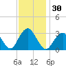 Tide chart for Seven Island, Newmans Thorofare, Great Bay, New Jersey on 2023/11/30