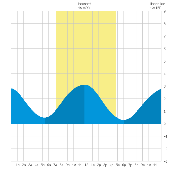 Tide Chart for 2024/01/1