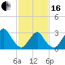 Tide chart for Seven Island, Newmans Thorofare, Great Bay, New Jersey on 2024/02/16