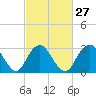 Tide chart for Seven Island, Newmans Thorofare, Great Bay, New Jersey on 2024/02/27