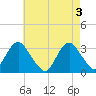 Tide chart for Seven Island, Newmans Thorofare, Great Bay, New Jersey on 2024/05/3