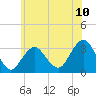 Tide chart for Seven Island, Newmans Thorofare, New Jersey on 2025/06/10