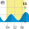 Tide chart for Seven Island, Newmans Thorofare, New Jersey on 2025/06/11