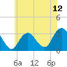 Tide chart for Seven Island, Newmans Thorofare, New Jersey on 2025/06/12