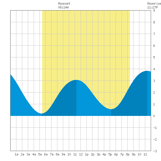 Tide chart for Seven Island, Newmans Thorofare on 2025/06/14