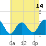 Tide chart for Seven Island, Newmans Thorofare, New Jersey on 2025/06/14