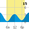 Tide chart for Seven Island, Newmans Thorofare, New Jersey on 2025/06/15