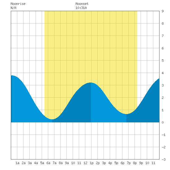 Tide chart for Seven Island, Newmans Thorofare on 2025/06/16