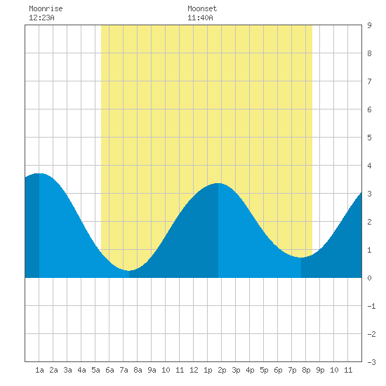 Tide chart for Seven Island, Newmans Thorofare on 2025/06/17