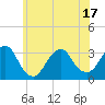 Tide chart for Seven Island, Newmans Thorofare, New Jersey on 2025/06/17