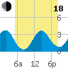 Tide chart for Seven Island, Newmans Thorofare, New Jersey on 2025/06/18