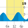 Tide chart for Seven Island, Newmans Thorofare, New Jersey on 2025/06/19