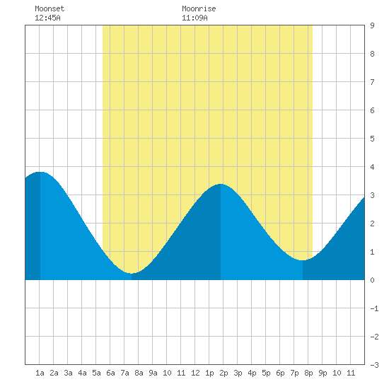 Tide chart for Seven Island, Newmans Thorofare on 2025/06/01