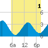 Tide chart for Seven Island, Newmans Thorofare, New Jersey on 2025/06/1