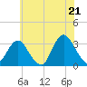 Tide chart for Seven Island, Newmans Thorofare, New Jersey on 2025/06/21