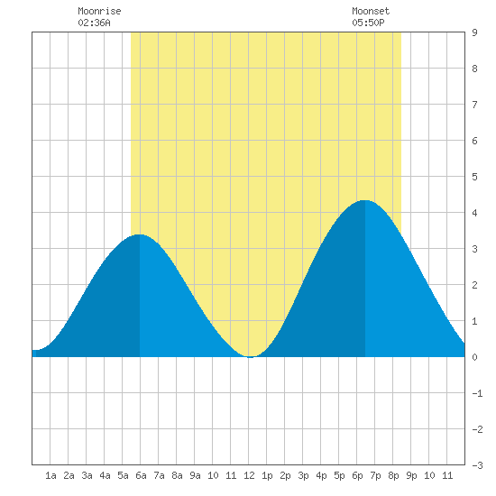 Tide chart for Seven Island, Newmans Thorofare on 2025/06/22