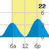 Tide chart for Seven Island, Newmans Thorofare, New Jersey on 2025/06/22